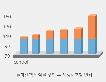 플라센텍스 약물 주입 후 재생세포량 변화 